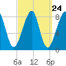 Matinicus Harbor tide chart for Sunday, March 24, 2024