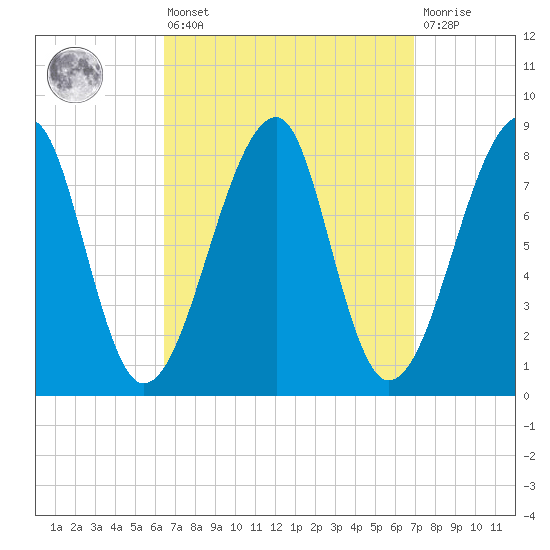 Matinicus Harbor tide chart for Monday, March 25, 2024
