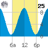 Matinicus Harbor tide chart for Monday, March 25, 2024