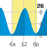Matinicus Harbor tide chart for Tuesday, March 26, 2024
