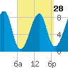 Matinicus Harbor tide chart for Thursday, March 28, 2024