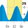 Matinicus Harbor tide chart for Friday, March 29, 2024