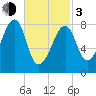 Matinicus Harbor tide chart for Sunday, March 3, 2024