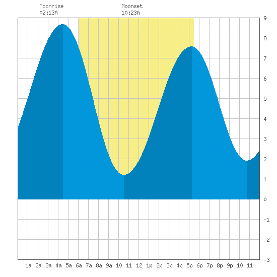 Matinicus Harbor tide chart for Monday, March 4, 2024