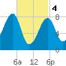 Matinicus Harbor tide chart for Monday, March 4, 2024
