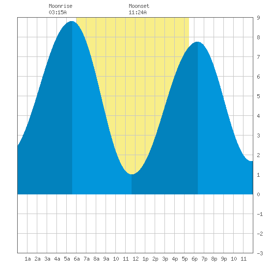 Matinicus Harbor tide chart for Tuesday, March 5, 2024