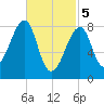 Matinicus Harbor tide chart for Tuesday, March 5, 2024