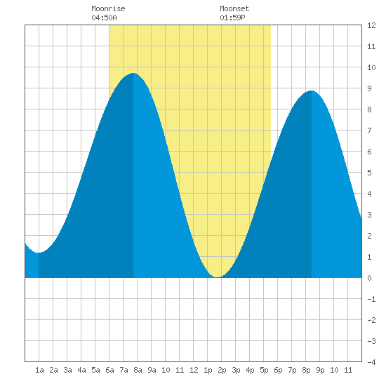 Matinicus Harbor tide chart for Thursday, March 7, 2024