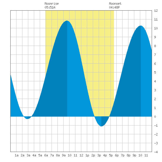 Matinicus Harbor tide chart for Saturday, March 9, 2024