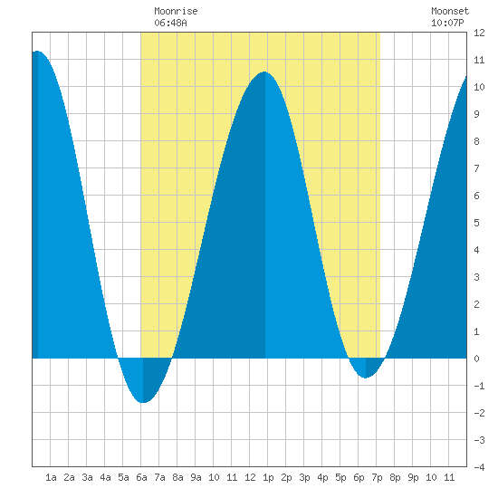 Matinicus Harbor tide chart for Wednesday, April 10, 2024