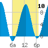 Matinicus Harbor tide chart for Wednesday, April 10, 2024