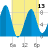 Matinicus Harbor tide chart for Saturday, April 13, 2024