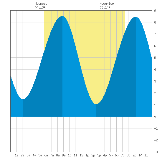 Matinicus Harbor tide chart for Friday, April 19, 2024