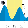 Matinicus Harbor tide chart for Monday, April 1, 2024