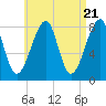 Matinicus Harbor tide chart for Sunday, April 21, 2024