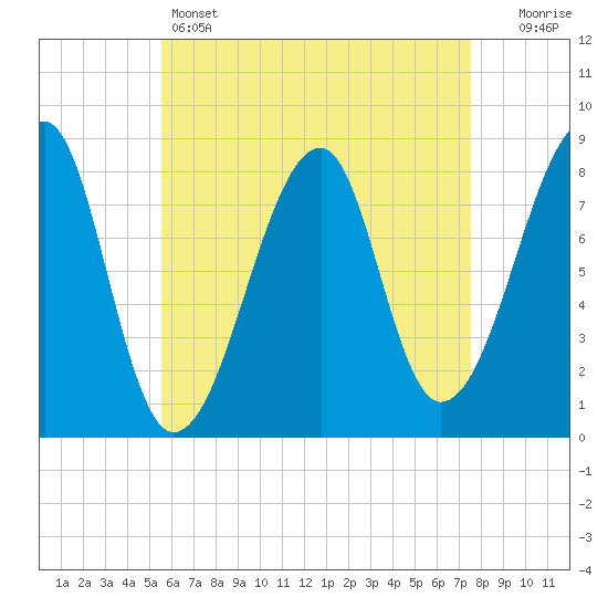 Matinicus Harbor tide chart for Thursday, April 25, 2024