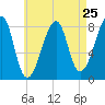 Matinicus Harbor tide chart for Thursday, April 25, 2024