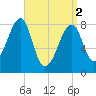 Matinicus Harbor tide chart for Tuesday, April 2, 2024
