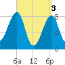 Matinicus Harbor tide chart for Wednesday, April 3, 2024
