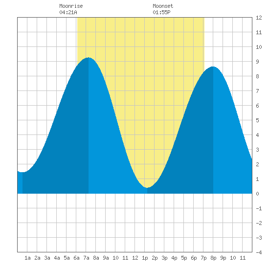 Matinicus Harbor tide chart for Thursday, April 4, 2024