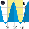 Matinicus Harbor tide chart for Monday, April 8, 2024