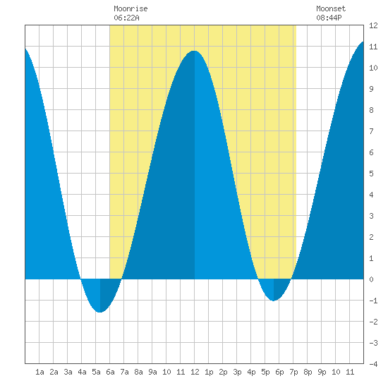 Matinicus Harbor tide chart for Tuesday, April 9, 2024