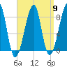 Matinicus Harbor tide chart for Tuesday, April 9, 2024