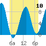 Matinicus Harbor tide chart for Friday, May 10, 2024