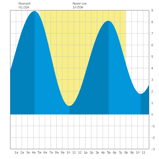 Matinicus Harbor tide chart for Tuesday, May 14, 2024