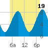 Matinicus Harbor tide chart for Sunday, May 19, 2024
