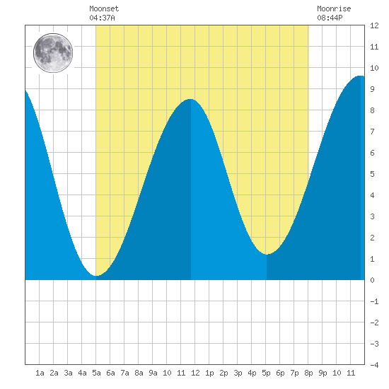 Matinicus Harbor tide chart for Thursday, May 23, 2024