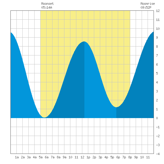 Matinicus Harbor tide chart for Friday, May 24, 2024