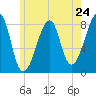 Matinicus Harbor tide chart for Friday, May 24, 2024