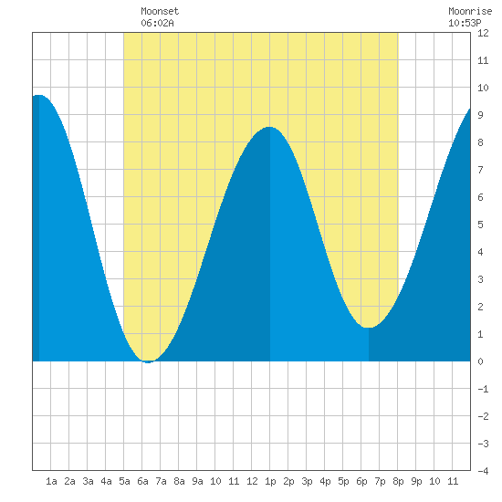Matinicus Harbor tide chart for Saturday, May 25, 2024