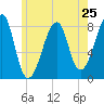 Matinicus Harbor tide chart for Saturday, May 25, 2024