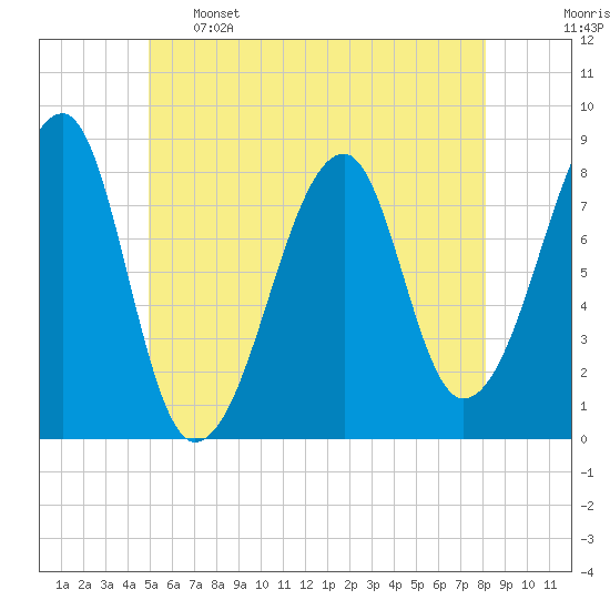 Matinicus Harbor tide chart for Sunday, May 26, 2024