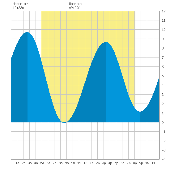 Matinicus Harbor tide chart for Tuesday, May 28, 2024