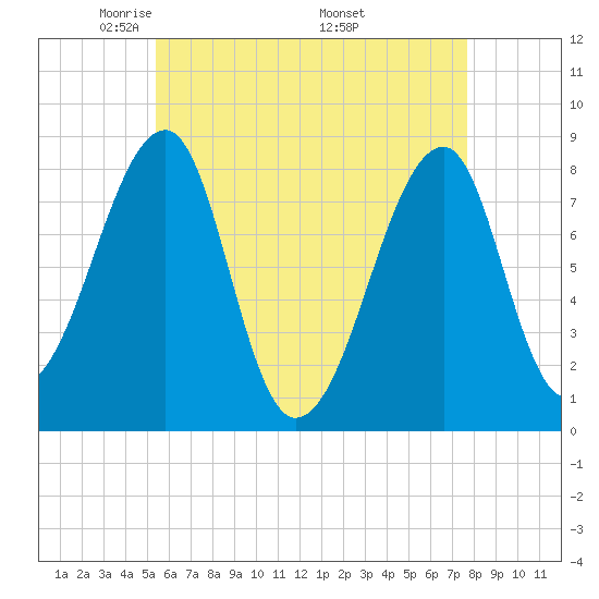 Matinicus Harbor tide chart for Thursday, May 2, 2024