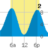 Matinicus Harbor tide chart for Thursday, May 2, 2024