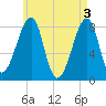 Matinicus Harbor tide chart for Friday, May 3, 2024
