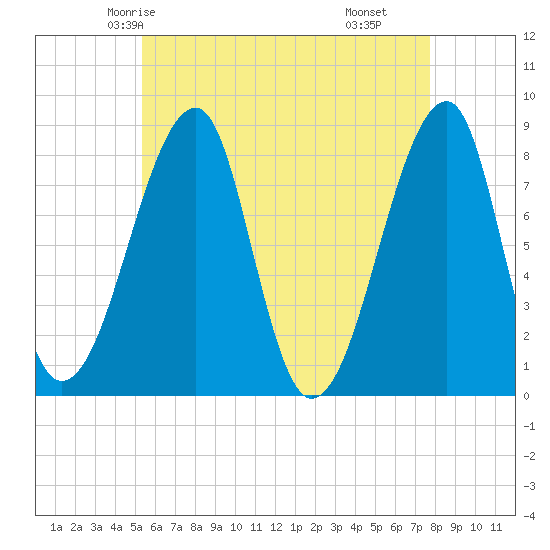 Matinicus Harbor tide chart for Saturday, May 4, 2024