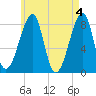 Matinicus Harbor tide chart for Saturday, May 4, 2024