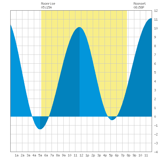 Matinicus Harbor tide chart for Wednesday, May 8, 2024