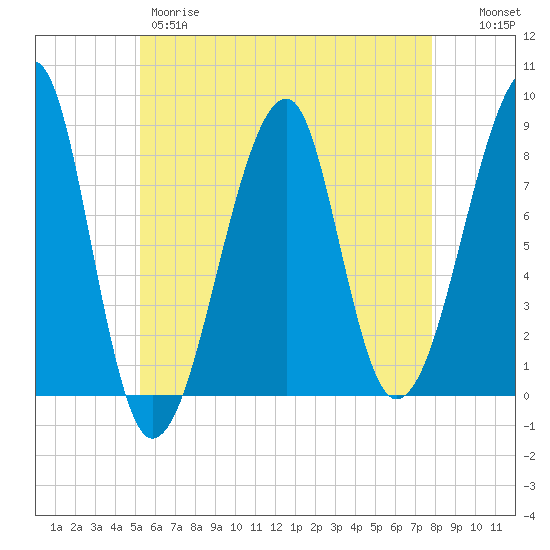 Matinicus Harbor tide chart for Thursday, May 9, 2024