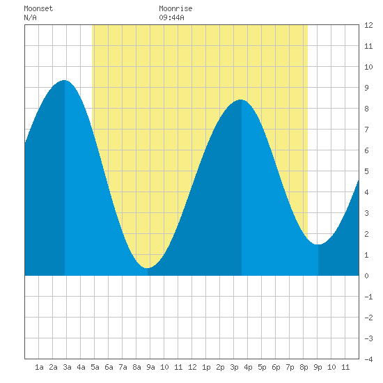 Matinicus Harbor tide chart for Tuesday, June 11, 2024