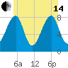 Matinicus Harbor tide chart for Friday, June 14, 2024
