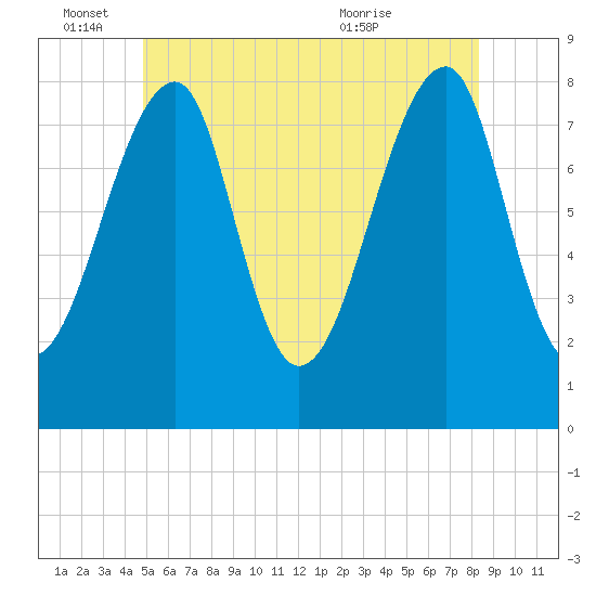 Matinicus Harbor tide chart for Saturday, June 15, 2024