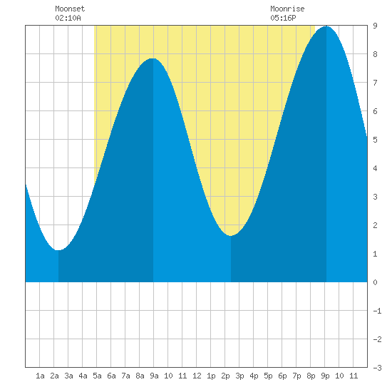 Matinicus Harbor tide chart for Tuesday, June 18, 2024