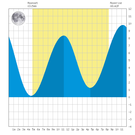 Matinicus Harbor tide chart for Friday, June 21, 2024