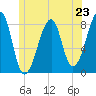 Matinicus Harbor tide chart for Sunday, June 23, 2024